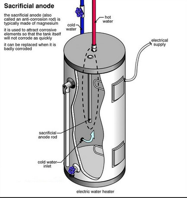 Бросание АЗ63 или прессованный анод штанга магния АЗ31 для катодной защиты от коррозии нагревателя воды